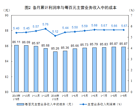 国家统计局：2016年1-9月份非金属矿物制品业利润总额同比增长9.3%