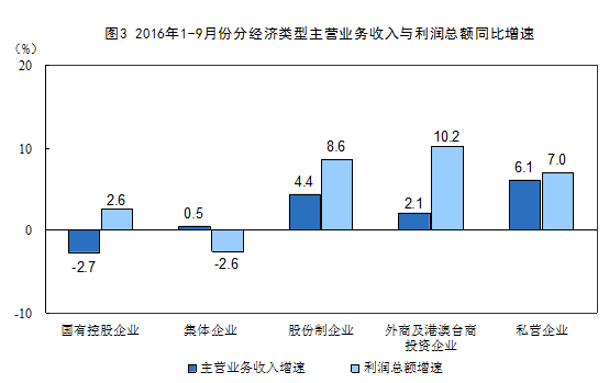 国家统计局：2016年1-9月份非金属矿物制品业利润总额同比增长9.3%