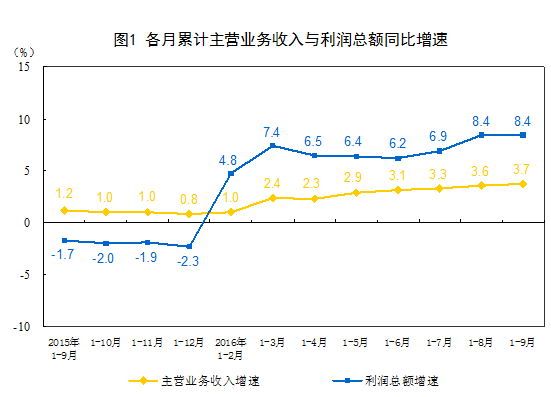 国家统计局：2016年1-9月份非金属矿物制品业利润总额同比增长9.3%